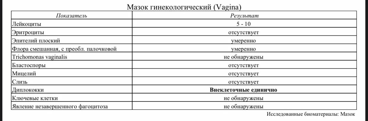 Ответы Mail.ru: Помогите расшифровать результаты мазка на флору, пожалуйста