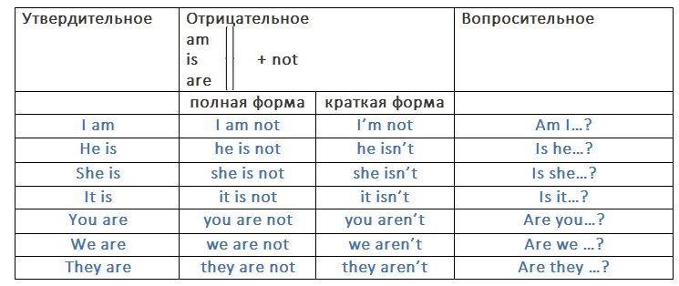 Предлоги is am are в английском языке. Глагол to be в утвердительной форме в английском. Глагол to be в отрицательных и вопросительных предложениях. Глагол to be вопросительная и отрицательная форма. Глагол to be(утвердительная и вопросительная форма).