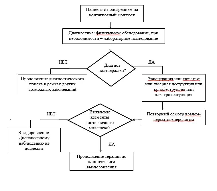 Кандидозный моллюск контагиозный моллюск. Лекарство от контагиозного моллюска. Инфекционный моллюск контагиозный. Кондиломатозный моллюск. Контагиозный моллюск — дерматоз.