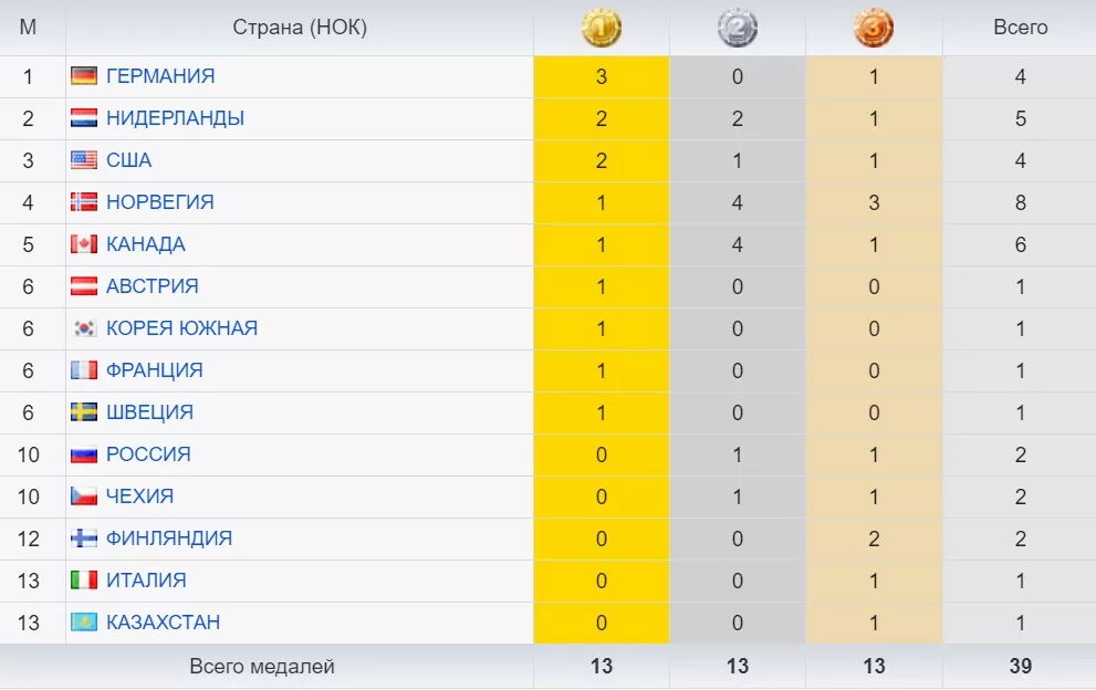 Олимпийские игры 1980 медальный зачет. Медальный зачёт сочи 2014 таблица. Олимпийские игры в сочи медальный зачет. Медальный зачет олимпиады 1964. Медальный зачет олимпиады 1964.