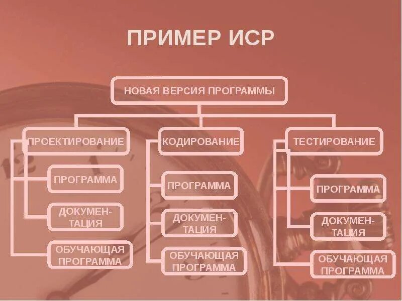 Словарь иерархической структуры работ. Иерархическая структура работ проекта. иерархическая структура работ проекта пример. иср пример. иср проекта пример.
