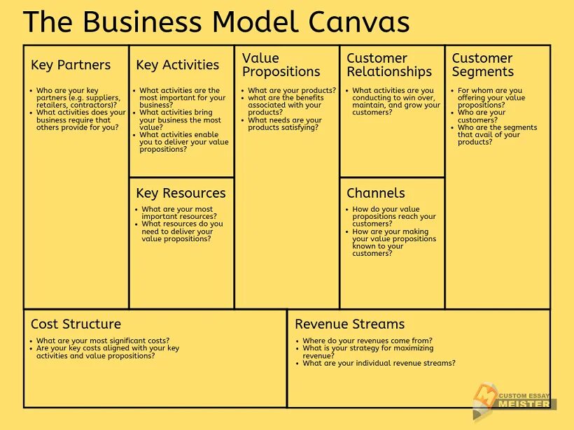 Характеристики канваса. Остервальдер канвас. Бизнес модель Business model Canvas. Бизнес-модель «канвас» (Business model Canvas) EXLS. Business Canvas Остервальдера.
