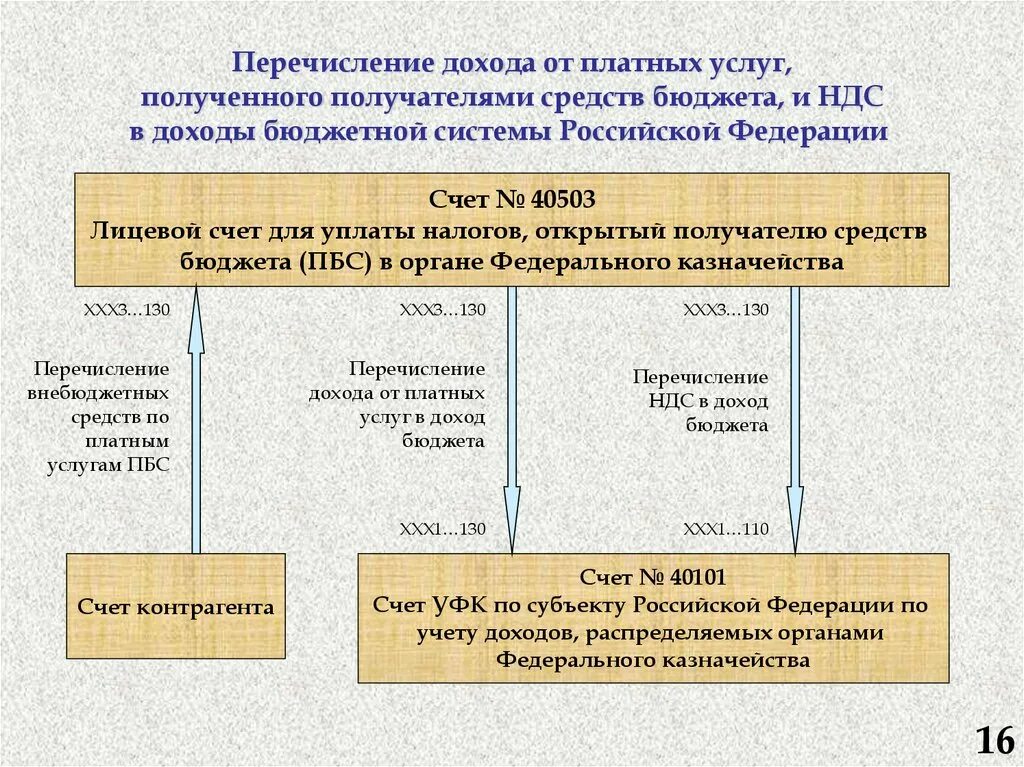 Перечисление это. Счет федерального казначейства. Учет поступлений в доходы бюджета. Счета бюджета в казначействе. Перечислите счета по учету бюджетных средств..