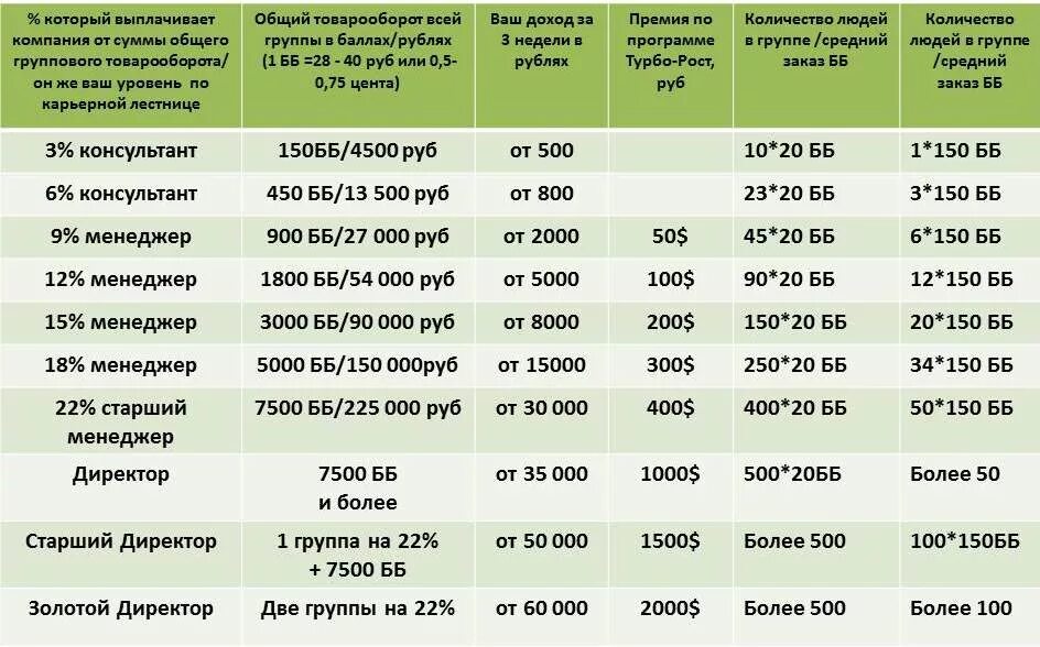 Сколько получает консультант. Доходы в компании Орифлейм. Таблица доходов в Орифлэйм. Рост в компании Орифлейм. Маркетинг план Орифлэйм.