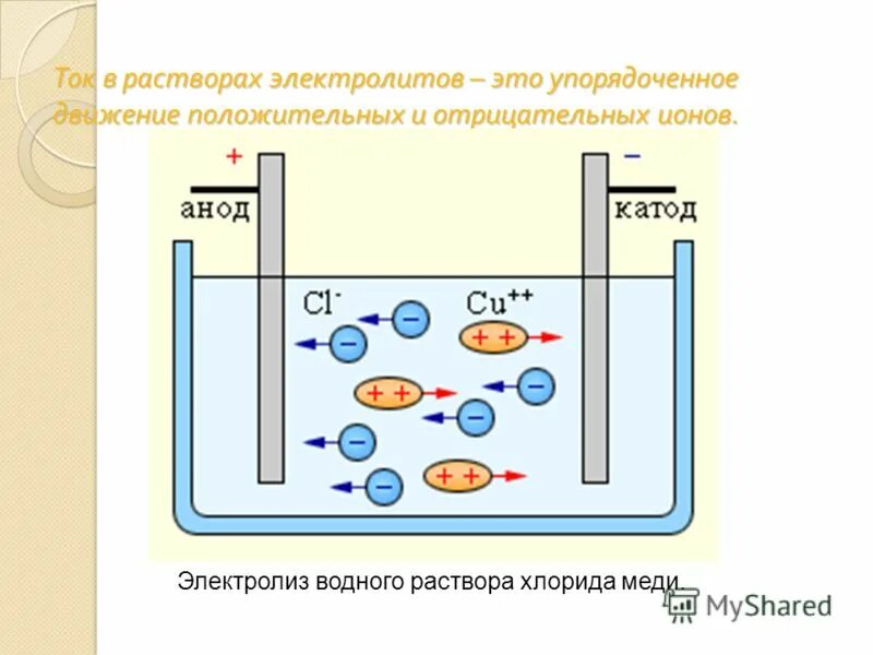 Продукты электролиза хлорида меди 2