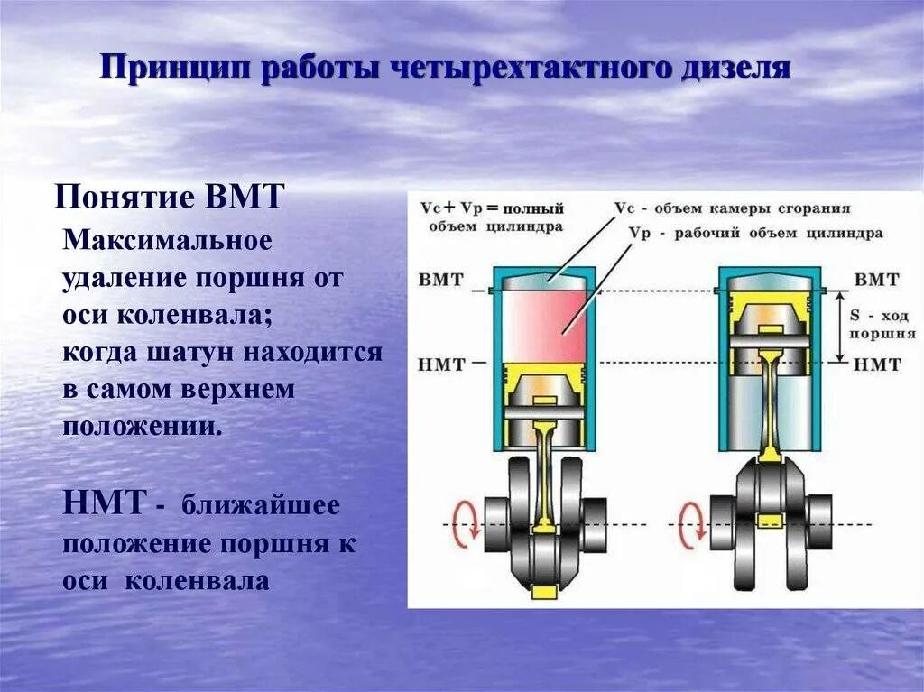 4 такта двигателя внутреннего сгорания дизельного двигателя. В дизельном двигателе тепловая. В дизельном двигателе тепловая. Такты 4х тактного двигателя дизель. Дизельный двигатель внутреннего сгорания.