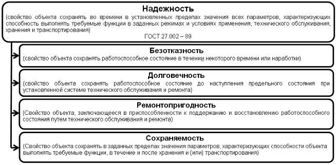 Свойства объекта сохранять работоспособность. Свойства надежности. Свойства надежности объекта. Показатели долговечности и сохраняемости. Определение понятия «надежность»..