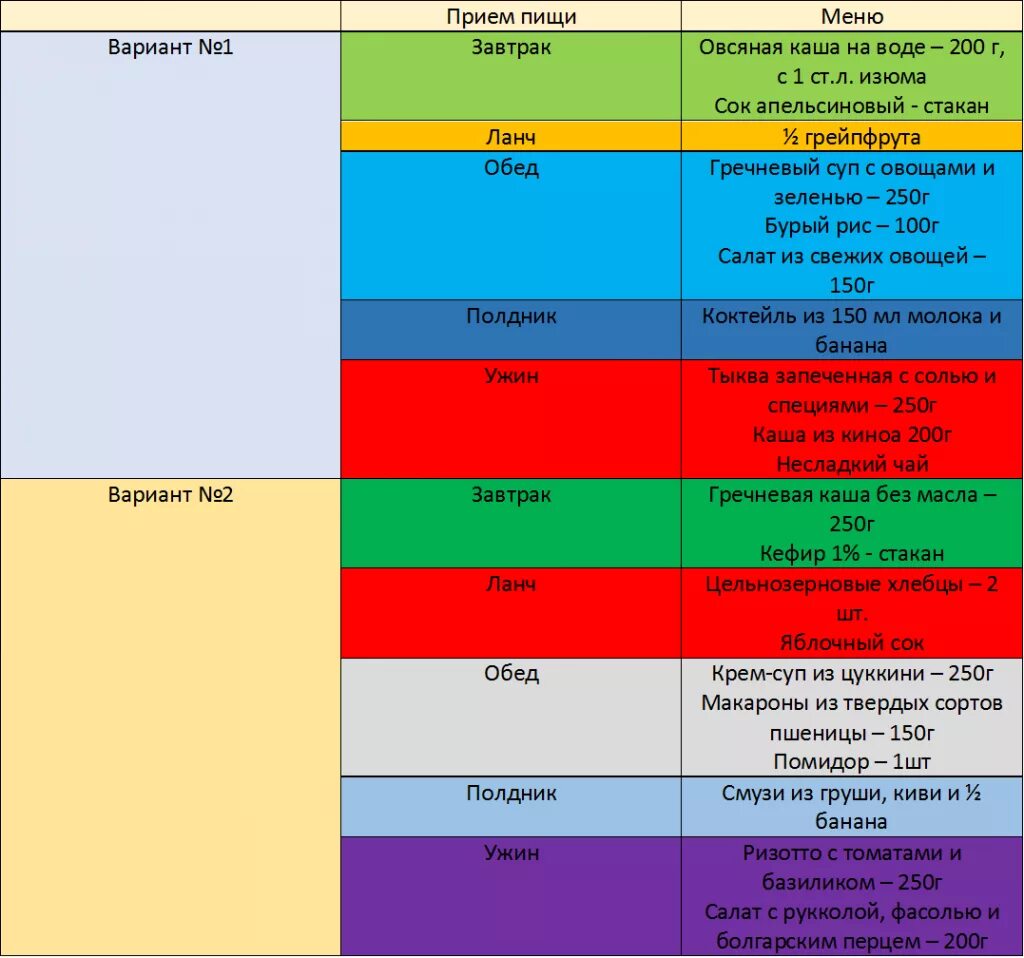 Метаболическая диета меню на каждый день. Углеводный день меню на день. Метаболическая диета 1 фаза меню. Чередование белковых и углеводных дней для похудения меню. Меню белково углеводного чередования меню.