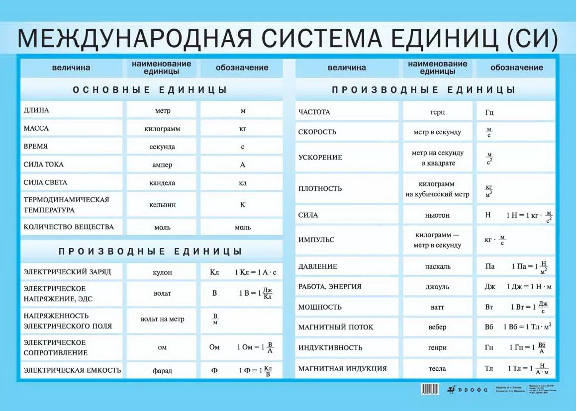 1 мм в си. Физика Международная система единиц си. Система си единицы измерения по физике. Единицы измерения в системе си физика. Единицы измерения в системе си таблица.