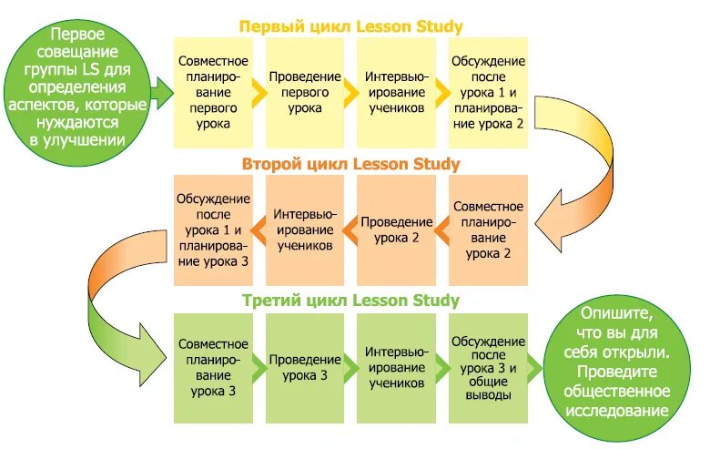 Что является конечным результатом lesson study. Что является конечным результатом lesson study