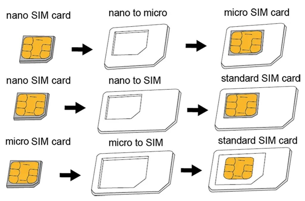 Mini-SIM И Micro-SIM. Мини микро нано сим. Сим мини сим микро сим нано сим. Mini SIM Nano SIM. Можно сделать виртуальную сим