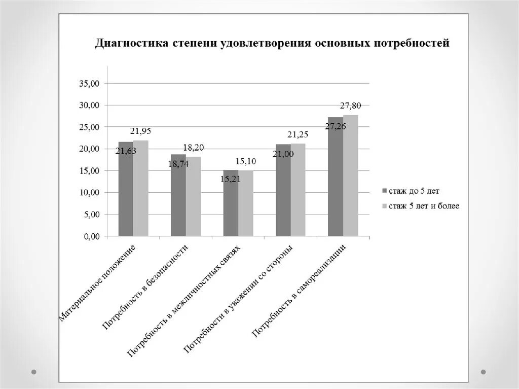 Диагностика степени удовлетворенности основных потребностей. Методика диагностики степени удовлетворения основных потребностей. Выявление степени удовлетворения фундаментальных потребностей. Методика диагностика личностных и групповых базовых потребностей. Анализ удовлетворения потребностей