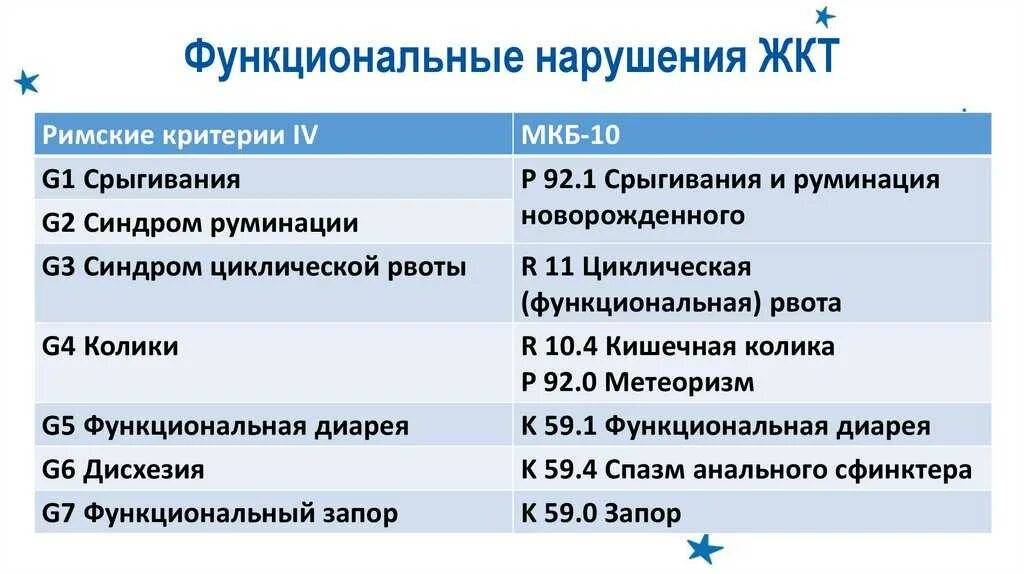 Пиелонефрит неуточненный. Кишечная колика код по мкб 10 у детей. Функциональное расстройство ЖКТ код по мкб 10 у детей. Кишечная колика мкб-10 у детей. Функциональное расстройство ЖКТ по мкб 10 у детей.