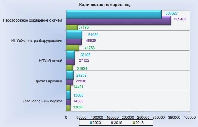Сколько пожаров в день. Статистика пожаров. статистика пожаров за 2017-2025. статистика пожаров 2017-2025.