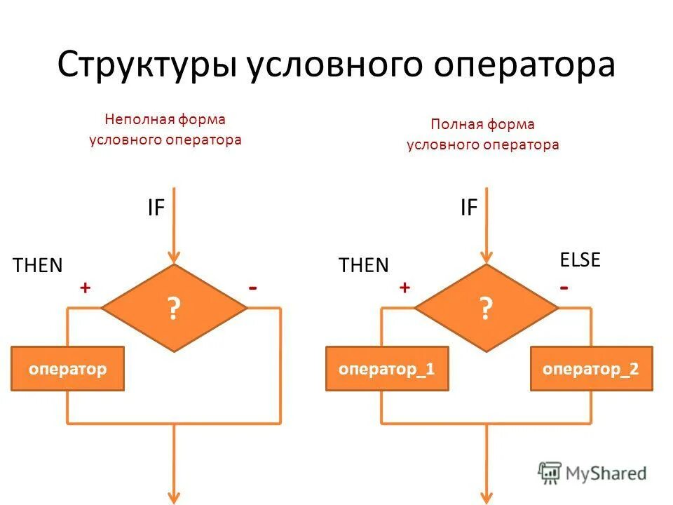 Полная и неполная форма условного оператора. Условный оператор информатика 8 класс. Неполная форма условного оператора. Полная форма условногоопераора. Условный оператор полная и неполная форма.