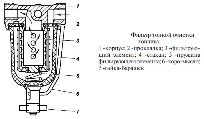Топливный фильтр тонкой очистки схема. Фильтр грубой очистки трактора мтз 82. Фильтр тонкой очистки топлива камаз 5320. Фильтр топливный зил 130 тонкой очистки. Принцип работы топливного фильтра схема.