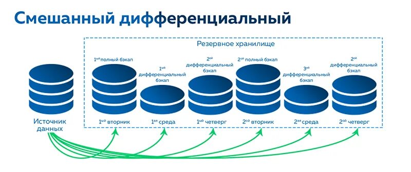 Резерв данных. Дифференциальное резервное копирование. инкрементальное и дифференциальное резервное копирование. synthetic full backup: синтетическое резервное копирование. смешанная схема резервного копирования.