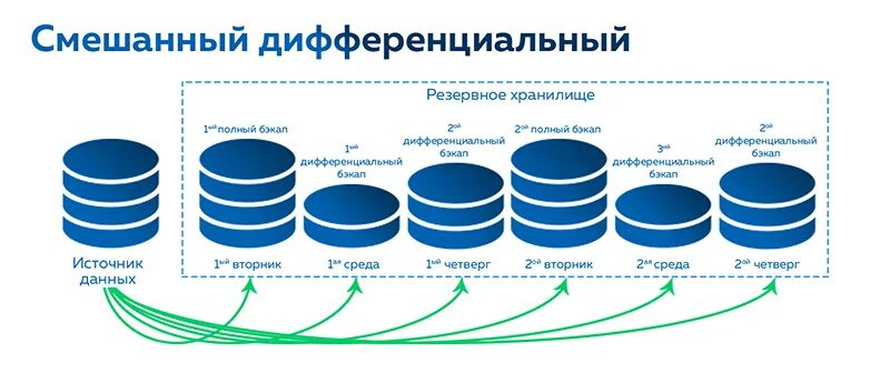 Полная копия данных. Дифференциальное Резервное копирование схема. Смешанная схема резервного копирования. Обратное инкрементное Резервное копирование. Synthetic Full Backup: синтетическое Резервное копирование.