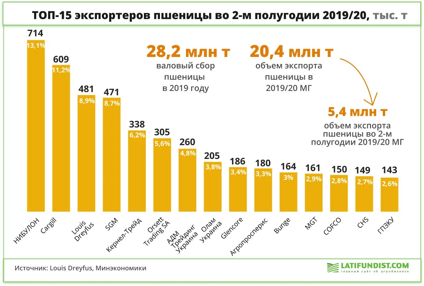 Топ экспортеров пшеницы в мире 2021. Крупнейшие импортеры зерна в мире 2021. Крупнейшие экспортеры пшеницы в мире 2020. Экспорт пшеницы страны Лидеры. Пшеничные страны