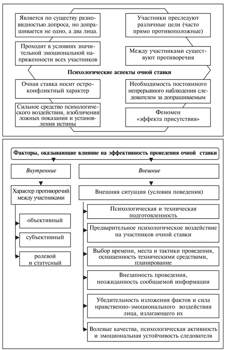 Производство допроса очной ставки