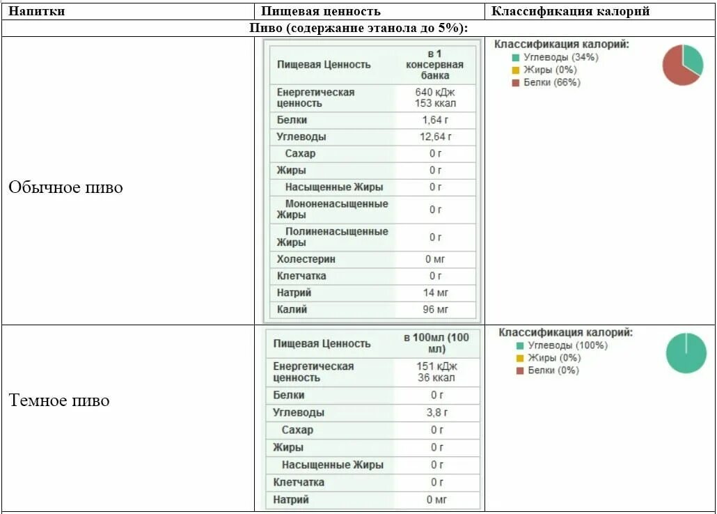 Красное сухое вино калорийность бутылки 750. Калорийность винограда кишмиш черного. В чем ценность виноградных вин?. Пищевая ценность винограда в 100 граммах. 1 бокал белого сухого вина калорийность.