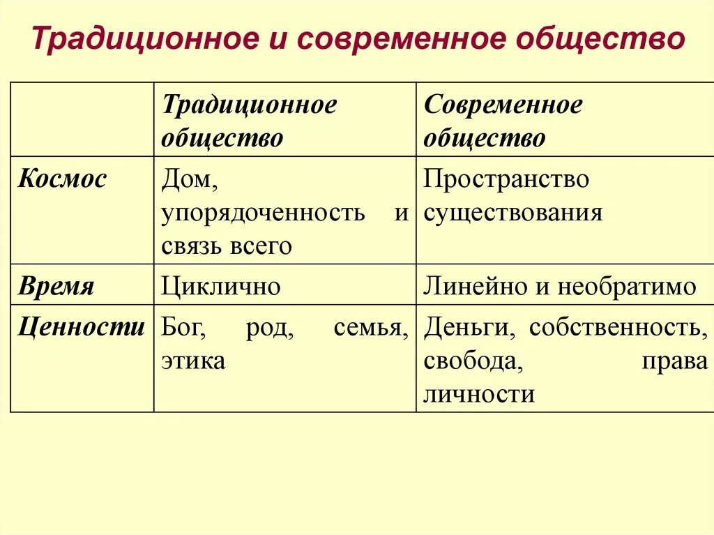 Ценности русского общества. Ценности традиционного общества. Время существования традиционного общества. Базовые ценности традиционного общества. Система ценностей в традиционном обществе.