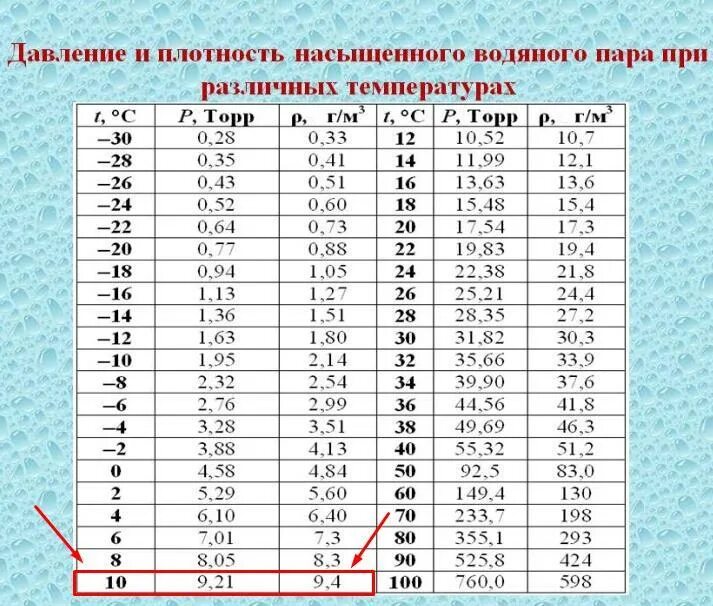 Абсолютная влажность насыщенного пара таблица. Плотность насыщенного пара воды при 20 градусах Цельсия. Максимальная упругость водяного пара формула. Плотность насыщенного пара при температуре 17 градусов. Относительная влажность от давления