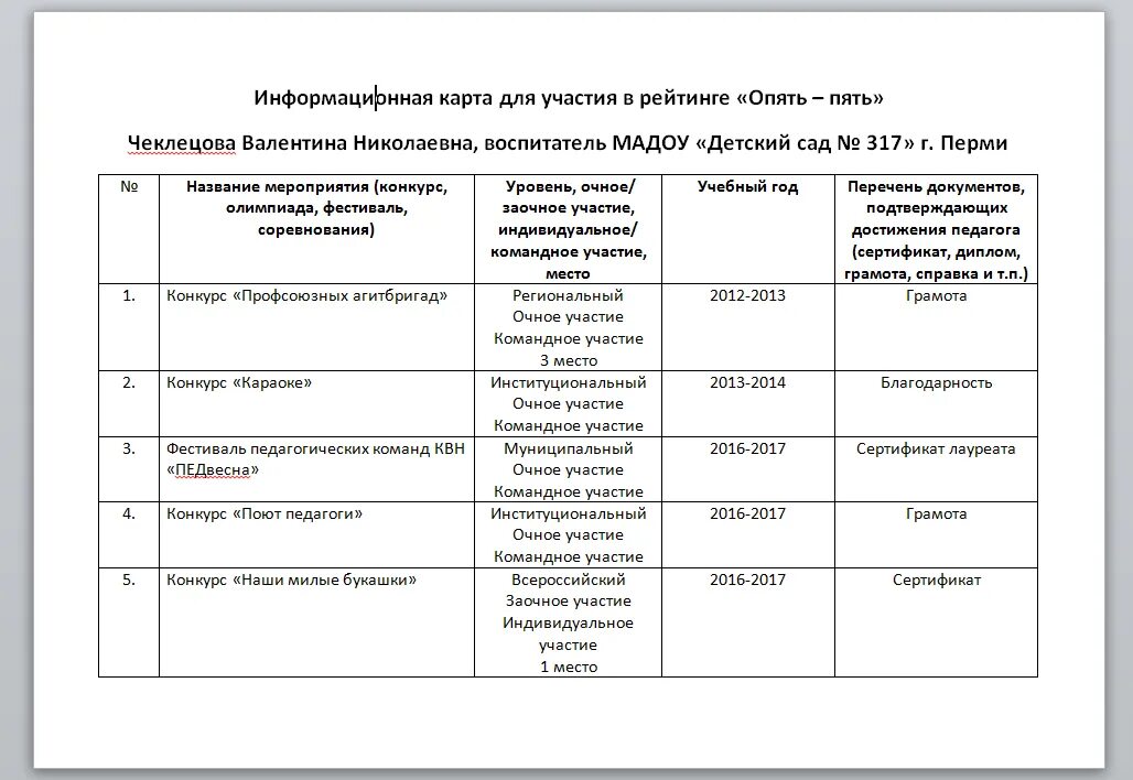 Таблица участия педагогов в конкурсах. График участия педагогов в конкурсах. Рейтинг участия в конкурсах. Анализ участия педагогов в конкурсах. Списки викторины на выборах челябинск