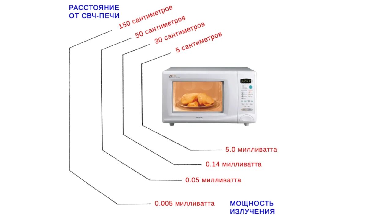 Источники свч. Мощность СВЧ излучателя микроволновки. Длина волны излучения микроволновой печи. Электромагнитное излучение СВЧ печи. Электромагнитное излучение микроволновой печи.