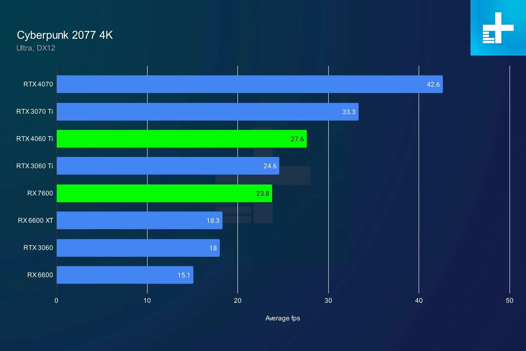 Rx7600 аналог NVIDIA. 7600 RX , исполнения. 4060 Или 7600. Rtx 4060 тесты в играх