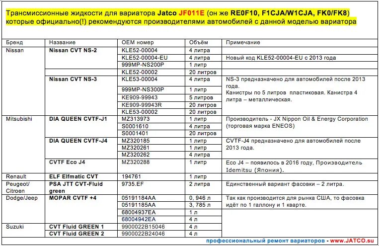 Сколько масло надо в вариатор. Таблица масел для вариатора jf011e. Объем жидкости в вариаторе jf011e. Масла CVT В вариаторе Jatco. Масло вариатор таблица Nissan.