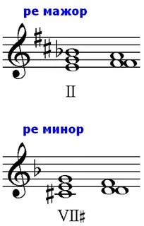Си минор уменьшенный