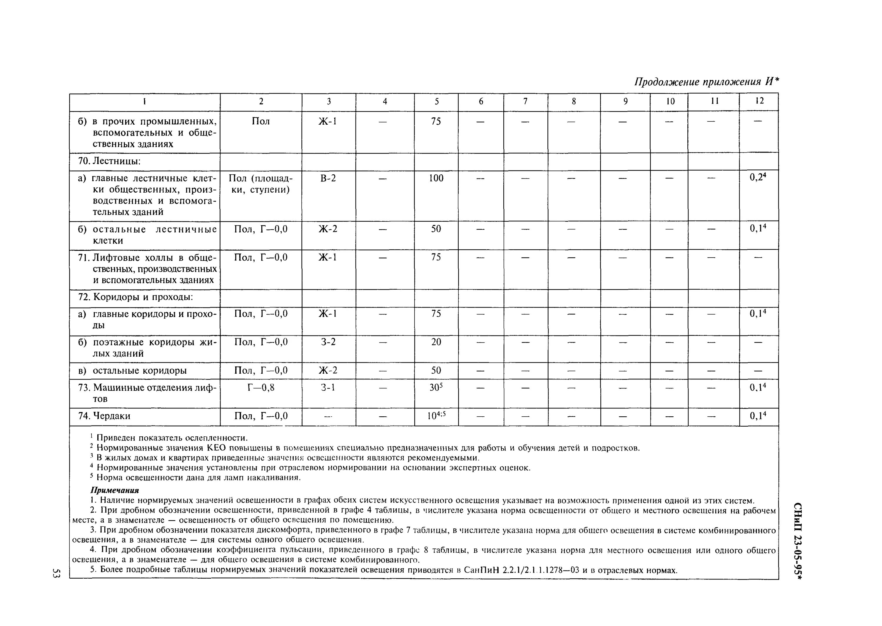 Снип 23 05 95 естественное и искусственное. Норма освещенности по СНИП 23-05-95. Нормы СНИП 23-05-95. Кео по СНИП 23-05-95. СНИП 23 05 95 освещение.