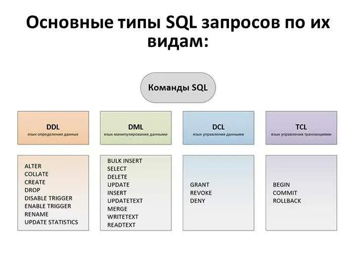 Язык управления данными sql. Базовые запросы sql. команды sql запросов. основные операторы sql запросов. базовые команды sql.