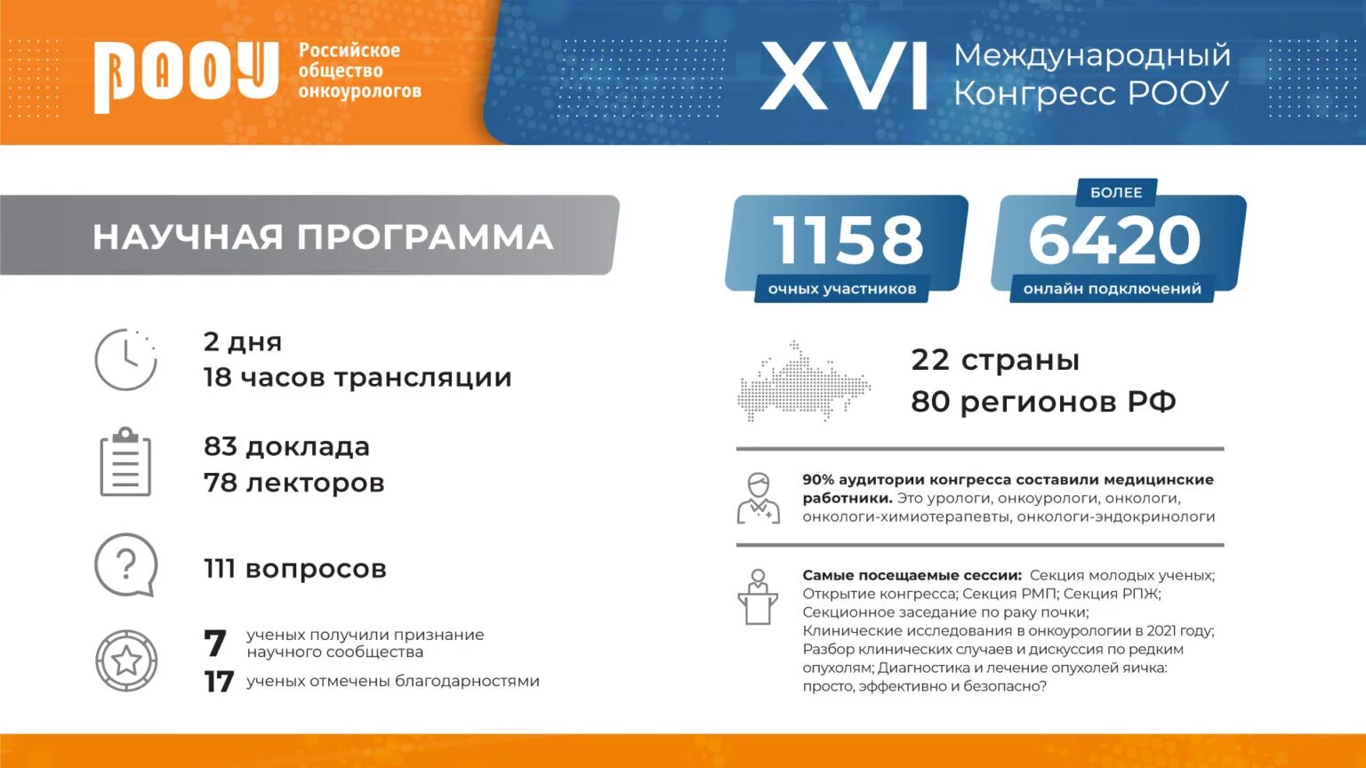 Рооу. РООУ 2022 конгресс онкоурологов. XVI конгресс российского общества онкоурологов (РООУ) фото. РООУ Казахстан.