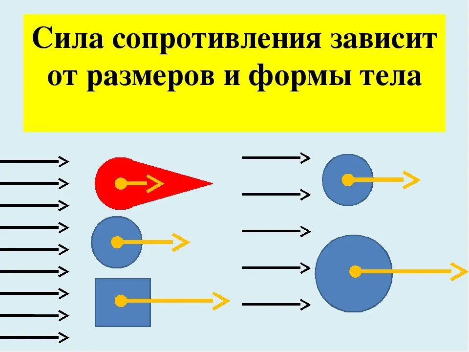 Сопротивление воздуха зависит от. Сила сопротивления зависит от. Зависимость силы сопротивления от формы тела. Формула силы сопротивления в физике. Сопротивление воды движению тела.