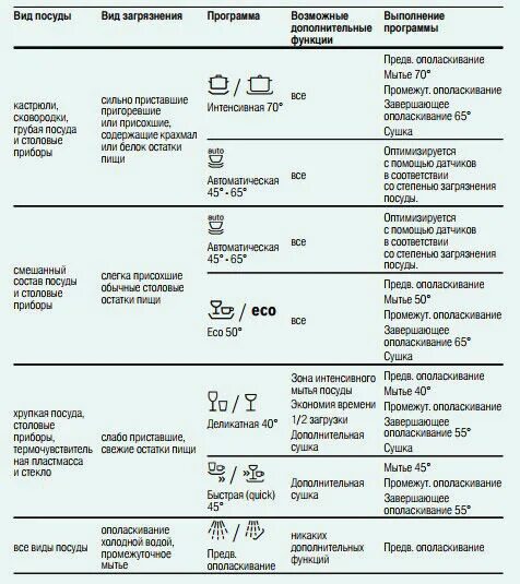 Посудомойка бош режимы. Программы посудомоечной машины Siemens. Посудомоечная машина бош режимы. Посудомоечная машина Сименс режимы мойки. Bosch посудомоечная машина 65 градусов режим.