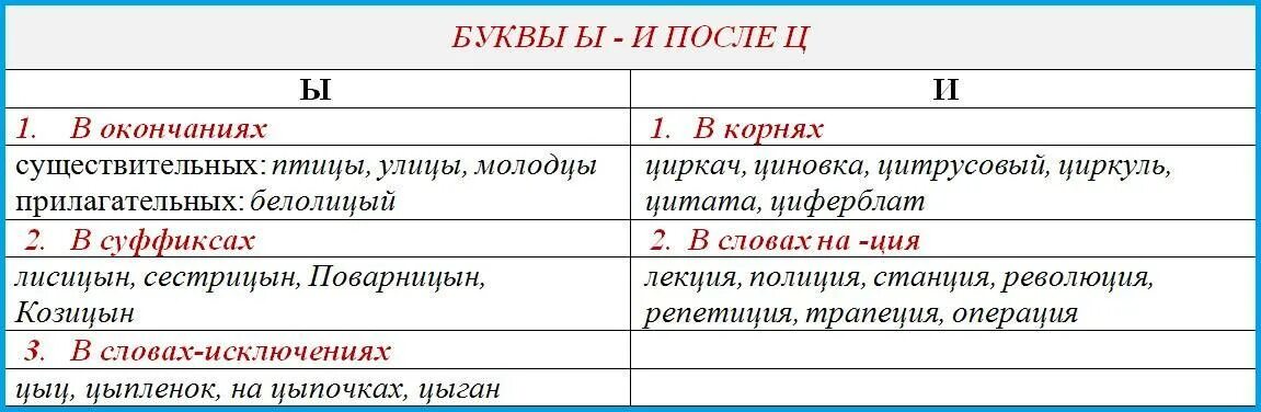 Ци правило написания. Правила написания букв и ы после ц. правило написания букв после ц. правило написания ы и и после ц. правописание букв и ы после ц правило.