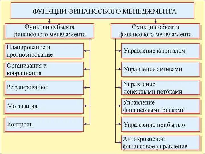 Функции отдела финансов. Функции объекта финансового менеджмента. Функции субъекта управления финансового менеджмента. Объекты управления финансами в финансовом менеджменте. Назовите основные функции финансового менеджмента.