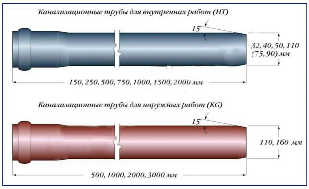 Толщина стенки канализационной трубы. Внешний диаметр канализационной трубы 110. Внутренний диаметр канализационной трубы 110. Диаметр ПВХ труб для канализации 110 мм. Внутренний диаметр 32 канализационной трубы.