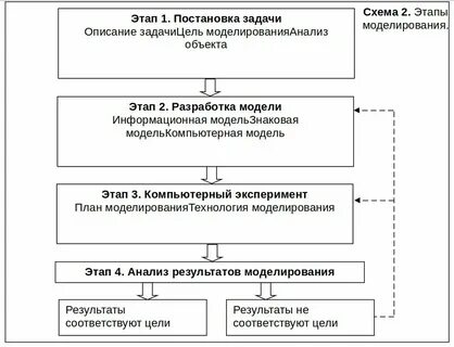 Что происходит на этапе постановки задачи