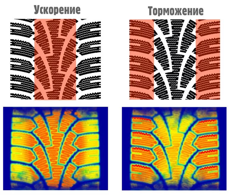 Рисунок зимней резины направление. Пятно контакта шины. Пятно контакта у зимней резины. Пятно контакта колеса с дорогой. Контакт шины с дорогой.