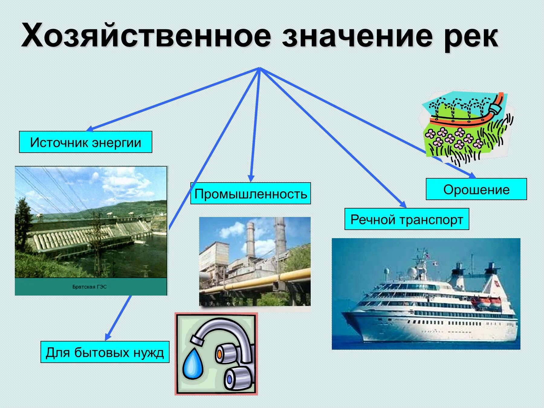 Хозяйственное значение. Хозяйственное значение Рик. Хозяйственное использование Волги. Значение рек в жизни человека. Роль рек в экономике