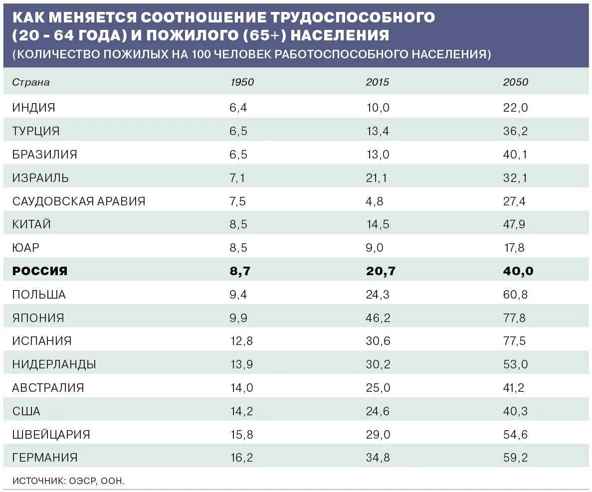 Страны с наибольшим количеством пожилых людей. Пенсионный Возраст по странам. Страны с наибольшей долей пожилого населения. Размер пенсий в разных странах таблица.
