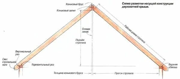 Как высчитать стропилу