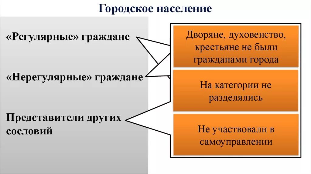 Какой собственностью владели богатые горожане. Регулярные граждане это. регулярные и нерегулярные граждане при петре 1. регулярные и нерегулярные горожане при петре 1. регулярные граждане при петре 1.