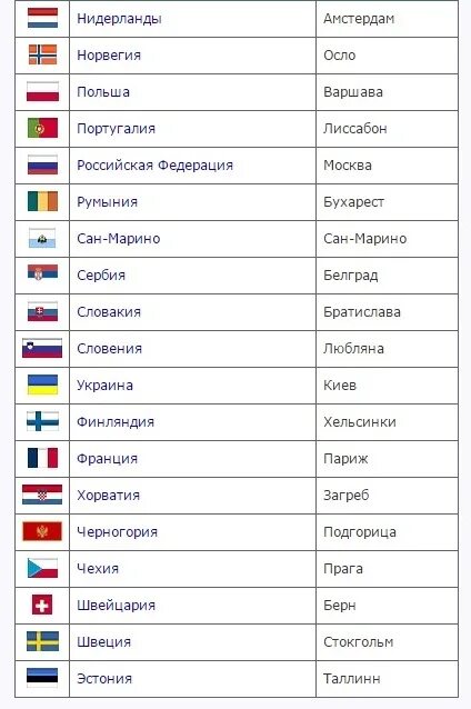 Страны на б. Государства зарубежной европы и их столицы список. страны европы их столицы и флаги таблица. столицы государств мира таблица. страны и их столицы на карте мира таблица.