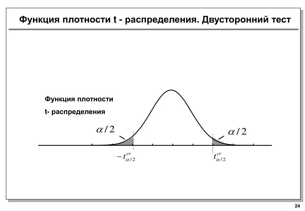 Тест функция. Одностороннее и двустороннее распределение. Функция плотности. Функция плотности статистика. Функция плотности т-распределения.