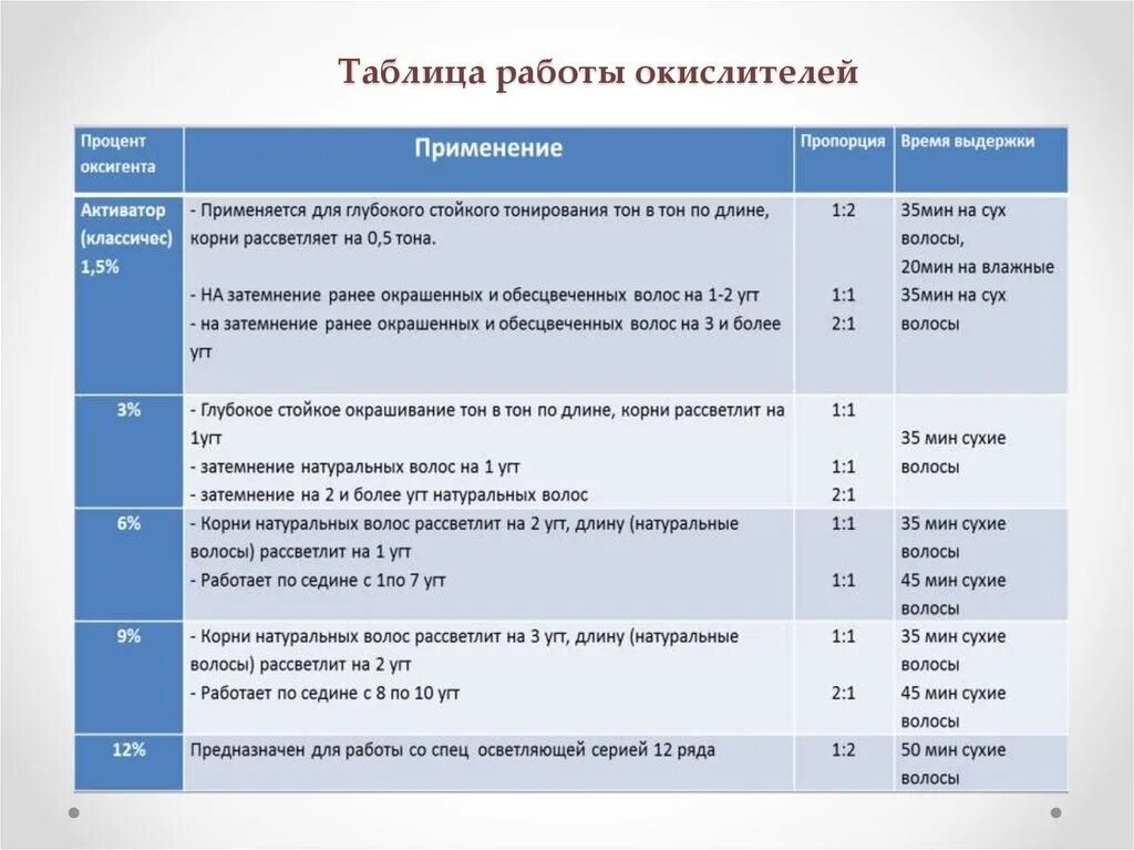 Как правильно подобрать окислитель для окрашивания волос. Как правильно выбрать оксидант для окрашивания волос. Окислитель для волос как выбрать. Как выбрать окислитель для краски для волос.