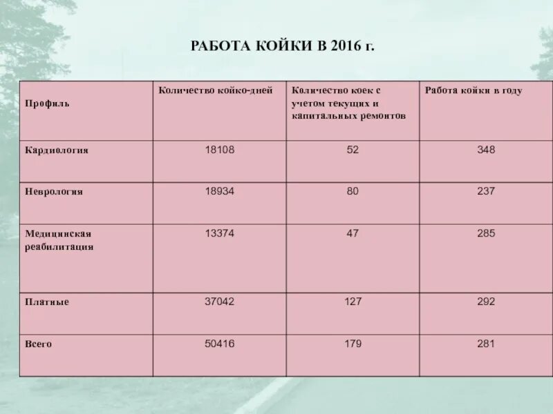 Среднегодовая койка в стационаре. Число дней работы койки в году. Работа койки. Показатели работы койки. Среднее число дней работы койки.